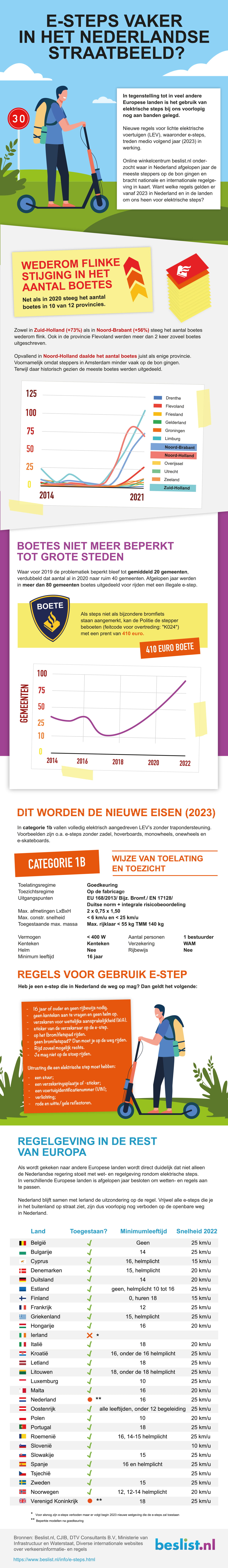Elektrische steps | infographic - beslist.nl